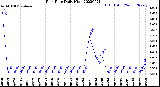 Milwaukee Weather Rain Rate<br>Daily High