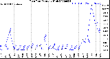 Milwaukee Weather Rain Rate<br>Monthly High