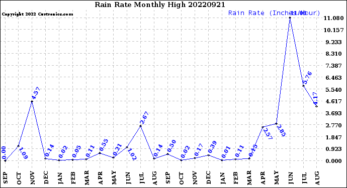 Milwaukee Weather Rain Rate<br>Monthly High