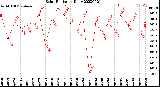 Milwaukee Weather Solar Radiation<br>Daily