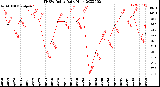 Milwaukee Weather THSW Index<br>Daily High