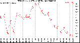 Milwaukee Weather THSW Index<br>per Hour<br>(24 Hours)