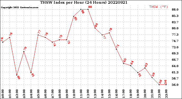 Milwaukee Weather THSW Index<br>per Hour<br>(24 Hours)