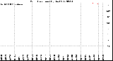 Milwaukee Weather Wind Direction<br>(By Day)