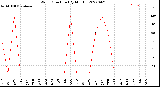 Milwaukee Weather Wind Direction<br>(By Month)