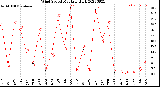 Milwaukee Weather Wind Speed<br>Monthly High