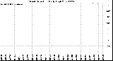 Milwaukee Weather Wind Direction<br>Daily High