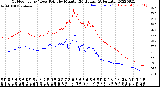 Milwaukee Weather Outdoor Temp / Dew Point<br>by Minute<br>(24 Hours) (Alternate)