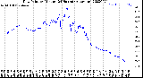 Milwaukee Weather Dew Point<br>by Minute<br>(24 Hours) (Alternate)