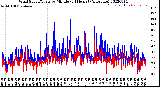 Milwaukee Weather Wind Speed/Gusts<br>by Minute<br>(24 Hours) (Alternate)