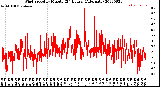 Milwaukee Weather Wind Speed<br>by Minute<br>(24 Hours) (Alternate)