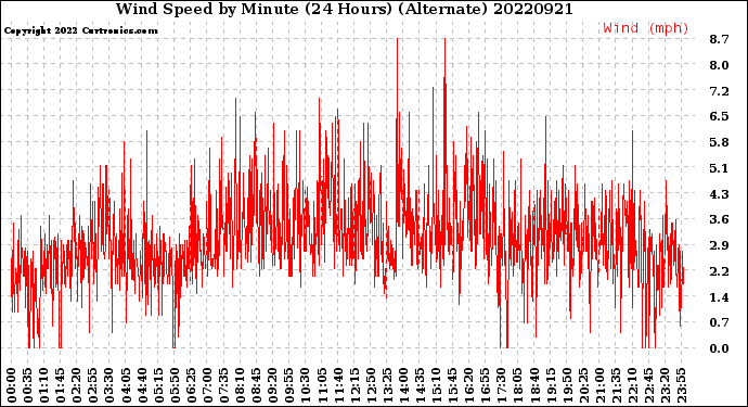 Milwaukee Weather Wind Speed<br>by Minute<br>(24 Hours) (Alternate)