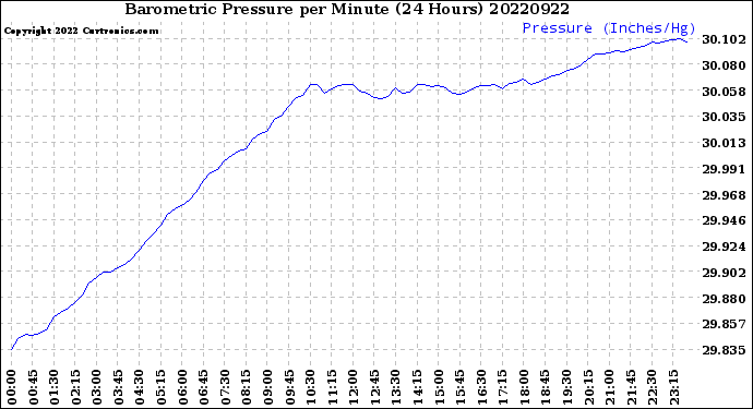 Milwaukee Weather Barometric Pressure<br>per Minute<br>(24 Hours)