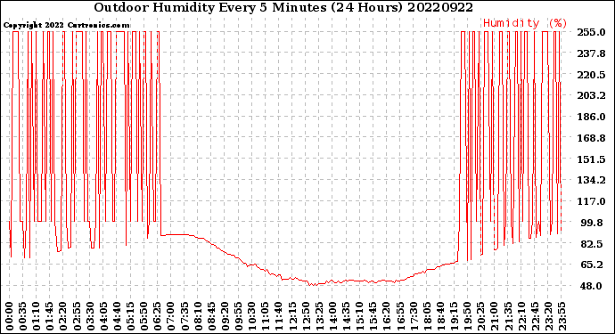 Milwaukee Weather Outdoor Humidity<br>Every 5 Minutes<br>(24 Hours)