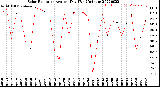 Milwaukee Weather Solar Radiation<br>Avg per Day W/m2/minute