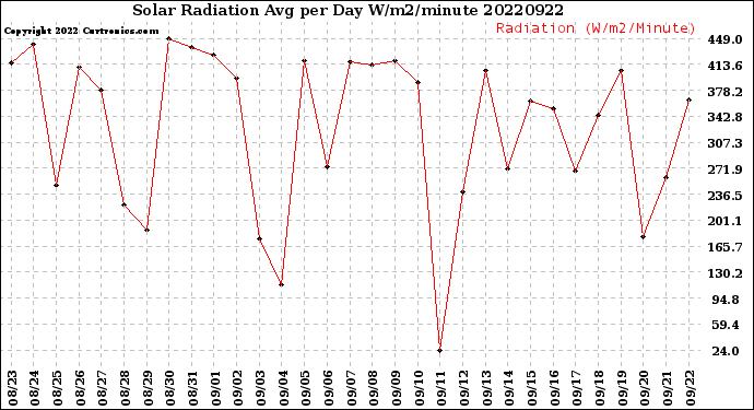 Milwaukee Weather Solar Radiation<br>Avg per Day W/m2/minute