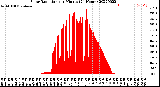 Milwaukee Weather Solar Radiation<br>per Minute<br>(24 Hours)