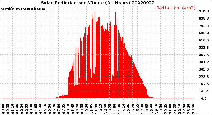 Milwaukee Weather Solar Radiation<br>per Minute<br>(24 Hours)