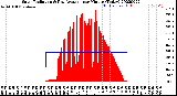 Milwaukee Weather Solar Radiation<br>& Day Average<br>per Minute<br>(Today)