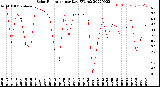 Milwaukee Weather Solar Radiation<br>per Day KW/m2