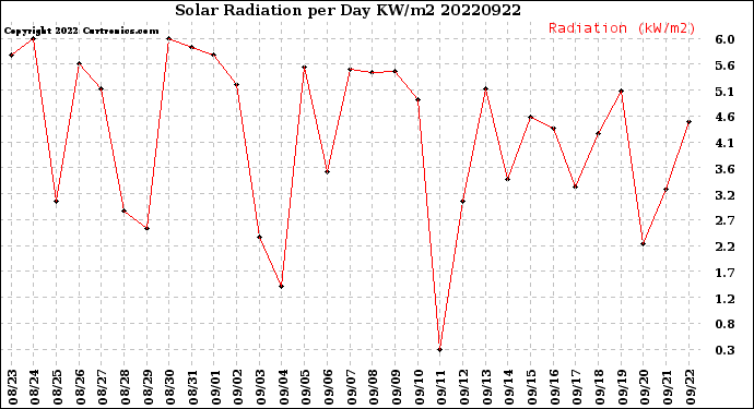 Milwaukee Weather Solar Radiation<br>per Day KW/m2