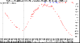 Milwaukee Weather Outdoor Temperature<br>vs Wind Chill<br>per Minute<br>(24 Hours)