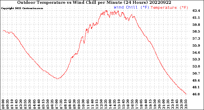 Milwaukee Weather Outdoor Temperature<br>vs Wind Chill<br>per Minute<br>(24 Hours)