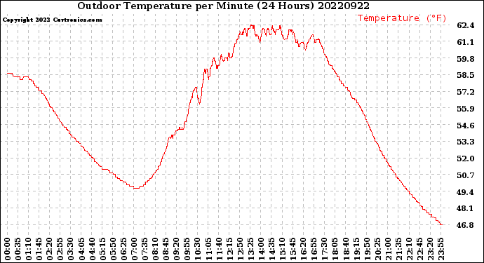 Milwaukee Weather Outdoor Temperature<br>per Minute<br>(24 Hours)