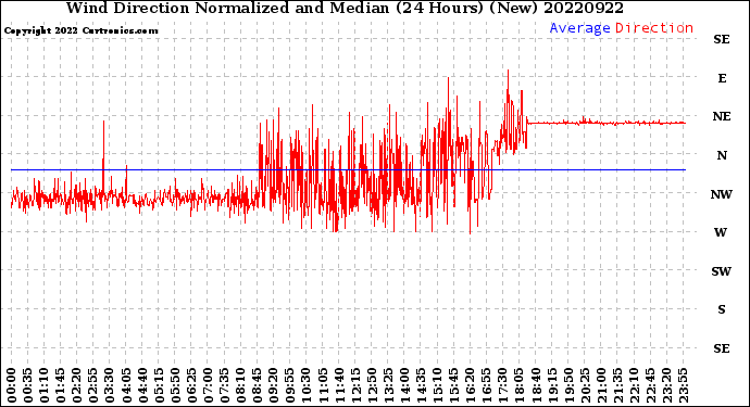 Milwaukee Weather Wind Direction<br>Normalized and Median<br>(24 Hours) (New)