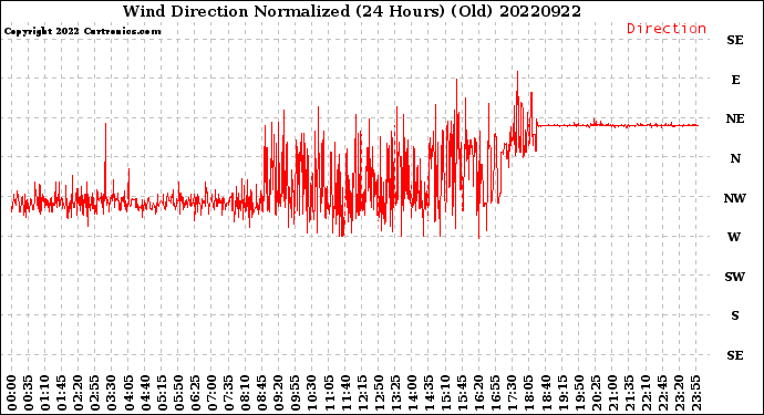 Milwaukee Weather Wind Direction<br>Normalized<br>(24 Hours) (Old)