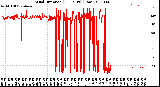 Milwaukee Weather Wind Direction<br>(24 Hours) (Raw)