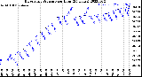 Milwaukee Weather Barometric Pressure<br>per Hour<br>(24 Hours)