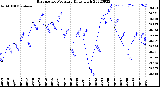 Milwaukee Weather Barometric Pressure<br>Daily High