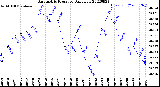 Milwaukee Weather Barometric Pressure<br>Daily Low