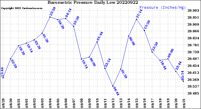 Milwaukee Weather Barometric Pressure<br>Daily Low