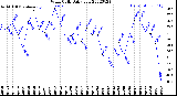 Milwaukee Weather Wind Chill<br>Daily Low