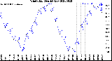 Milwaukee Weather Wind Chill<br>Monthly Low