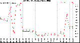 Milwaukee Weather Dew Point<br>(24 Hours)