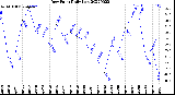 Milwaukee Weather Dew Point<br>Daily Low