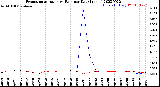 Milwaukee Weather Evapotranspiration<br>vs Rain per Day<br>(Inches)