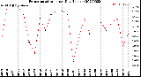 Milwaukee Weather Evapotranspiration<br>per Day (Inches)