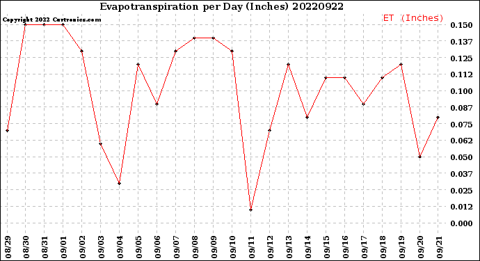 Milwaukee Weather Evapotranspiration<br>per Day (Inches)