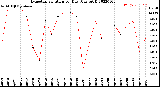 Milwaukee Weather Evapotranspiration<br>per Day (Ozs sq/ft)