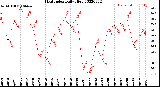 Milwaukee Weather Heat Index<br>Daily High