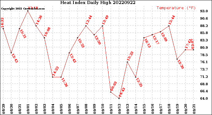 Milwaukee Weather Heat Index<br>Daily High