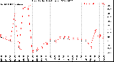 Milwaukee Weather Heat Index<br>(24 Hours)