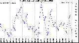 Milwaukee Weather Outdoor Humidity<br>Daily Low