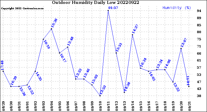 Milwaukee Weather Outdoor Humidity<br>Daily Low