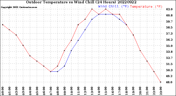 Milwaukee Weather Outdoor Temperature<br>vs Wind Chill<br>(24 Hours)