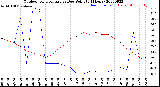 Milwaukee Weather Outdoor Temperature<br>vs Dew Point<br>(24 Hours)